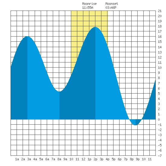 Port Graham tide chart for Saturday, December 20, 2025