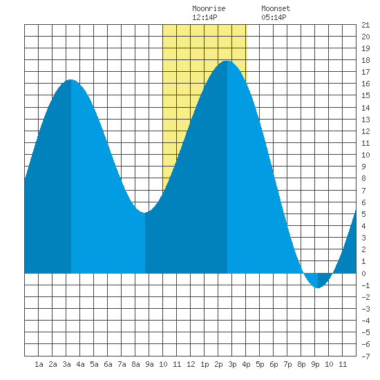 Port Graham tide chart for Sunday, December 21, 2025