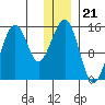 Port Graham tide chart for Sunday, December 21, 2025