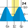 Port Graham tide chart for Wednesday, December 24, 2025