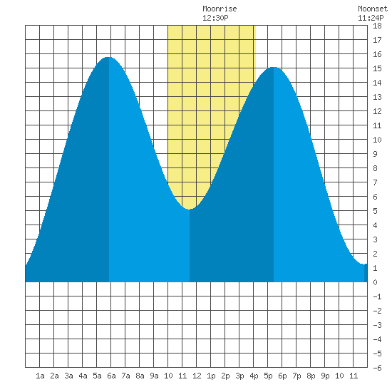 Port Graham tide chart for Thursday, December 25, 2025