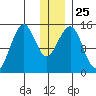 Port Graham tide chart for Thursday, December 25, 2025