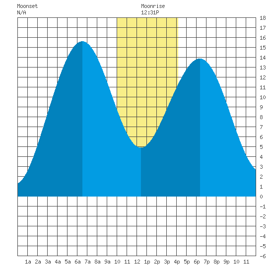 Port Graham tide chart for Friday, December 26, 2025