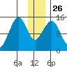 Port Graham tide chart for Friday, December 26, 2025