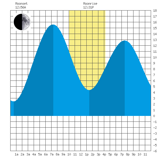 Port Graham tide chart for Saturday, December 27, 2025