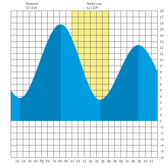 Port Graham tide chart for Sunday, December 28, 2025