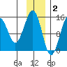 Port Graham tide chart for Tuesday, December 2, 2025