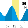 Port Graham tide chart for Tuesday, December 30, 2025