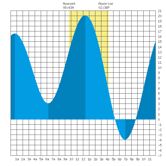 Port Graham tide chart for Wednesday, December 3, 2025