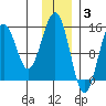 Port Graham tide chart for Wednesday, December 3, 2025