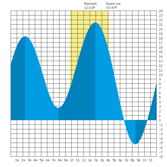 Port Graham tide chart for Friday, December 5, 2025