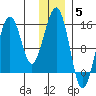 Port Graham tide chart for Friday, December 5, 2025