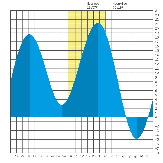 Port Graham tide chart for Saturday, December 6, 2025