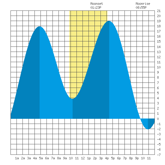 Port Graham tide chart for Monday, December 8, 2025