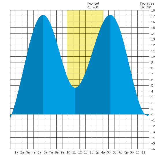 Port Graham tide chart for Tuesday, December 9, 2025