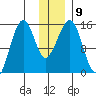 Port Graham tide chart for Tuesday, December 9, 2025
