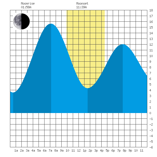Port Graham tide chart for Saturday, January 10, 2026