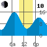 Port Graham tide chart for Saturday, January 10, 2026