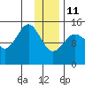Port Graham tide chart for Sunday, January 11, 2026