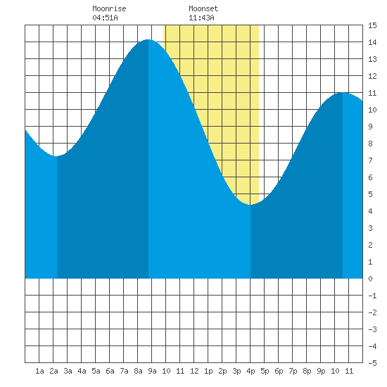 Port Graham tide chart for Monday, January 12, 2026