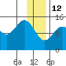 Port Graham tide chart for Monday, January 12, 2026