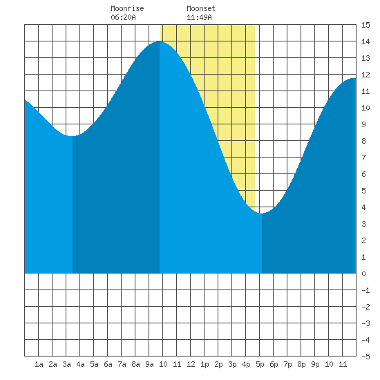 Port Graham tide chart for Tuesday, January 13, 2026
