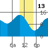 Port Graham tide chart for Tuesday, January 13, 2026