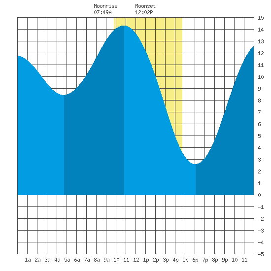 Port Graham tide chart for Wednesday, January 14, 2026