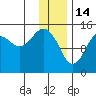 Port Graham tide chart for Wednesday, January 14, 2026