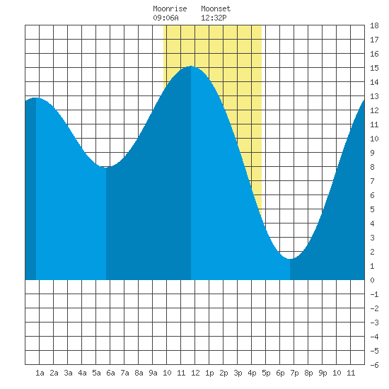 Port Graham tide chart for Thursday, January 15, 2026