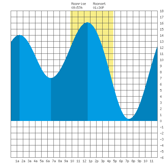 Port Graham tide chart for Friday, January 16, 2026