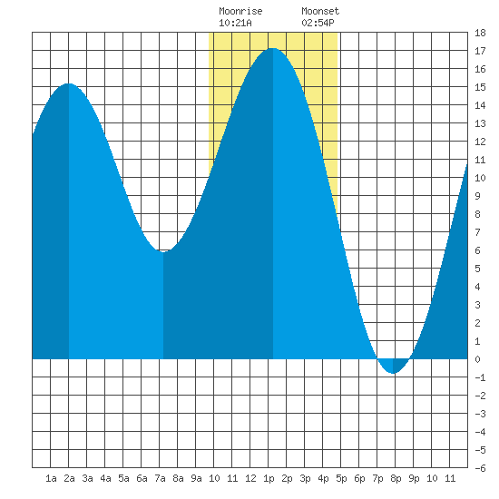 Port Graham tide chart for Saturday, January 17, 2026
