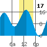 Port Graham tide chart for Saturday, January 17, 2026