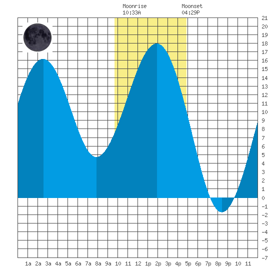 Port Graham tide chart for Sunday, January 18, 2026