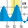 Port Graham tide chart for Monday, January 19, 2026