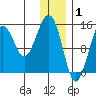 Port Graham tide chart for Thursday, January 1, 2026
