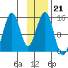 Port Graham tide chart for Wednesday, January 21, 2026