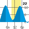 Port Graham tide chart for Thursday, January 22, 2026