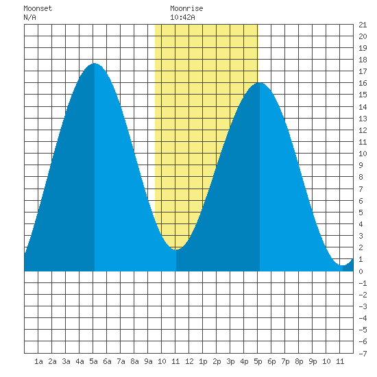 Port Graham tide chart for Friday, January 23, 2026