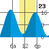 Port Graham tide chart for Friday, January 23, 2026