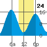 Port Graham tide chart for Saturday, January 24, 2026