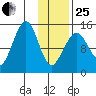 Port Graham tide chart for Sunday, January 25, 2026