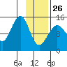 Port Graham tide chart for Monday, January 26, 2026