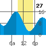 Port Graham tide chart for Tuesday, January 27, 2026