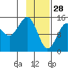 Port Graham tide chart for Wednesday, January 28, 2026