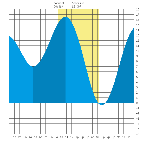 Port Graham tide chart for Thursday, January 29, 2026