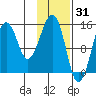 Port Graham tide chart for Saturday, January 31, 2026
