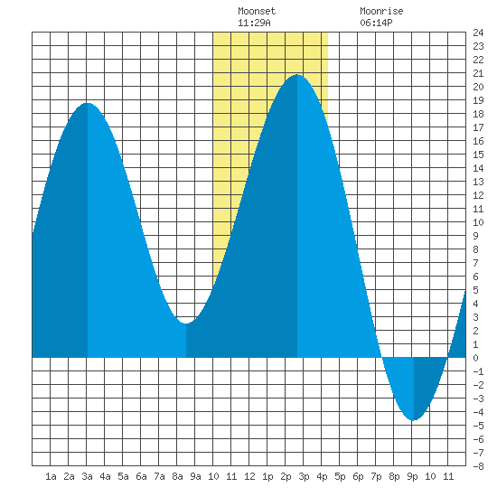 Port Graham tide chart for Sunday, January 4, 2026
