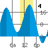 Port Graham tide chart for Sunday, January 4, 2026