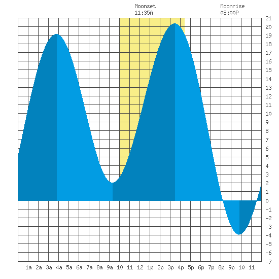 Port Graham tide chart for Monday, January 5, 2026